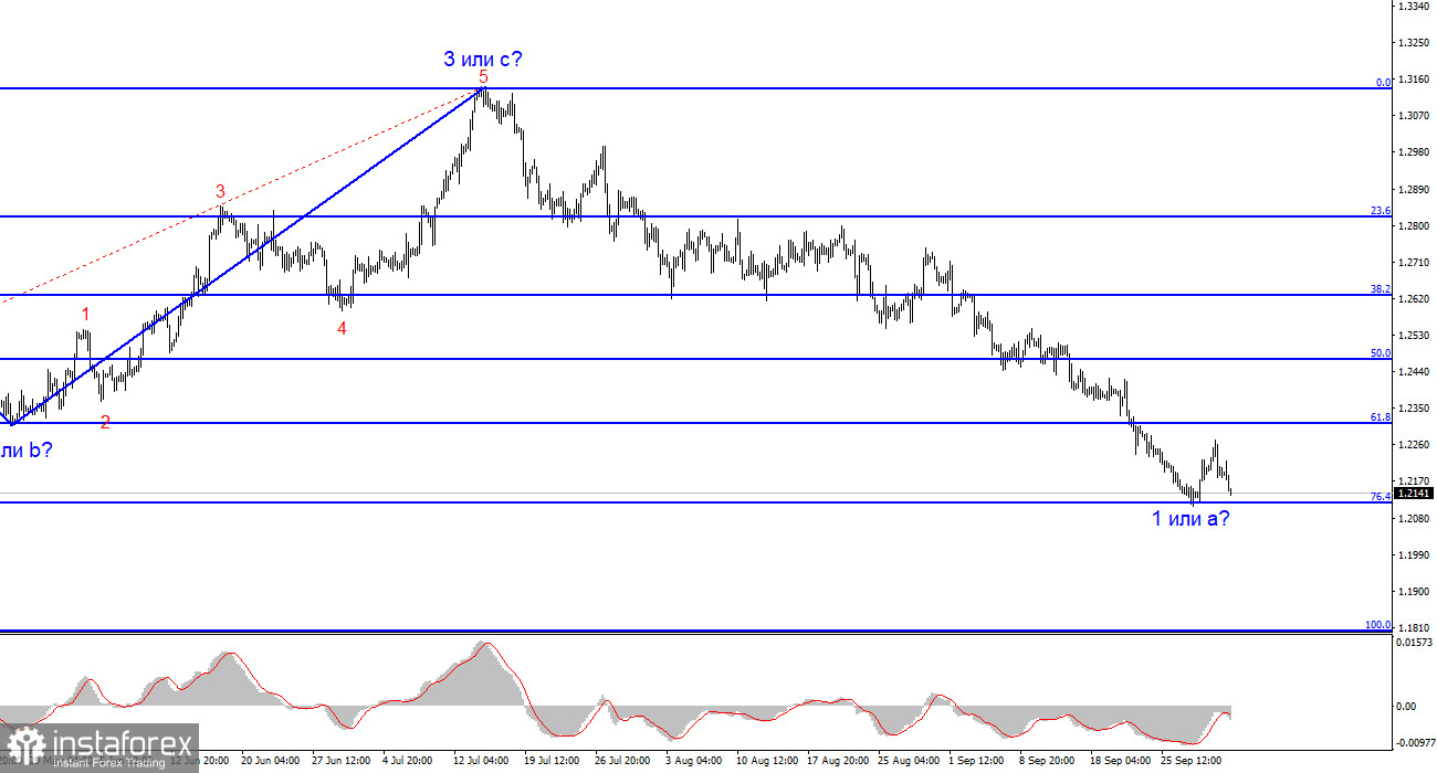 Анализ GBP/USD. 2 октября. Индекс ISM возвращает на рынок покупателей доллара