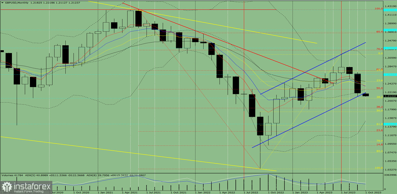 Analiza techniczna GBP/USD na październik 2023 roku