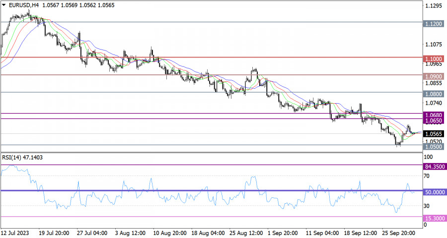 Exchange Rates analysis