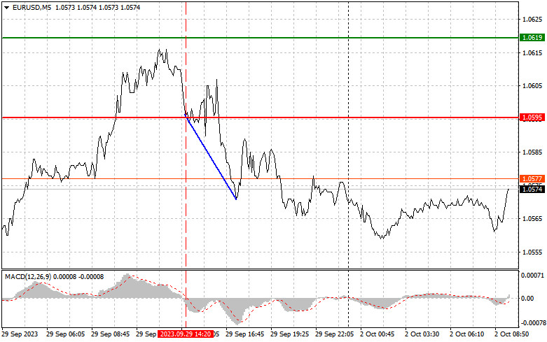 Exchange Rates analysis