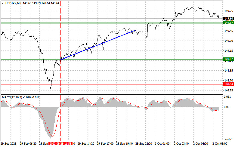 Exchange Rates analysis