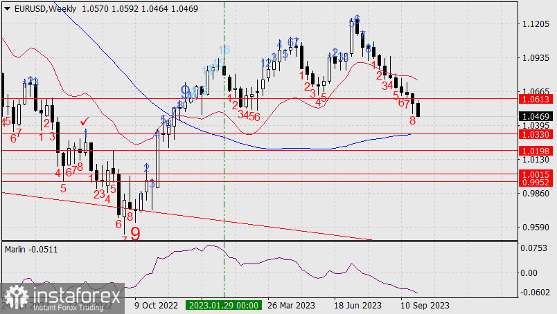 Прогноз по EUR/USD на 3 октября 2023 года