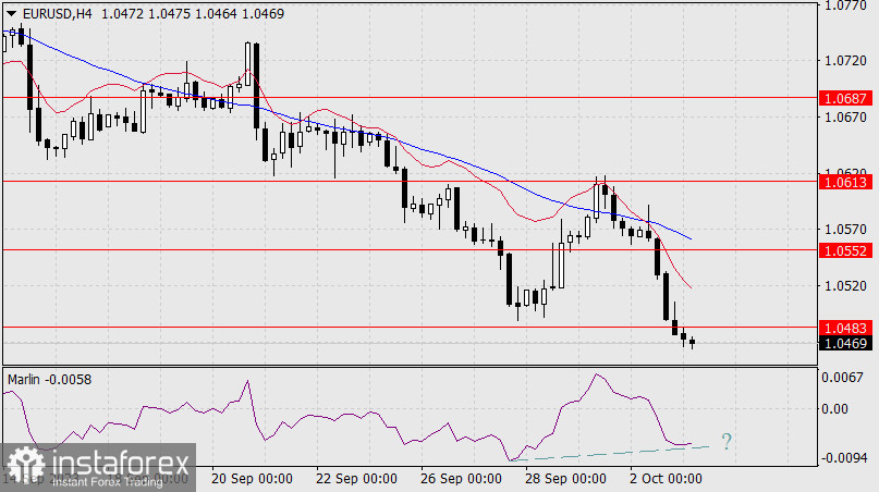 Прогноз по EUR/USD на 3 октября 2023 года