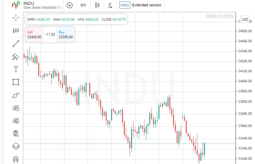 S&amp;P 500 завершает торги почти без изменений; коммунальные услуги падают, внимание сосредоточено на перспективах ставки