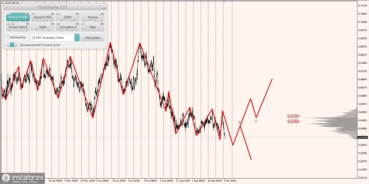 Маржинальные зоны и торговые идеи по AUD/USD, NZD/USD, USD/CAD (03.10.2023)