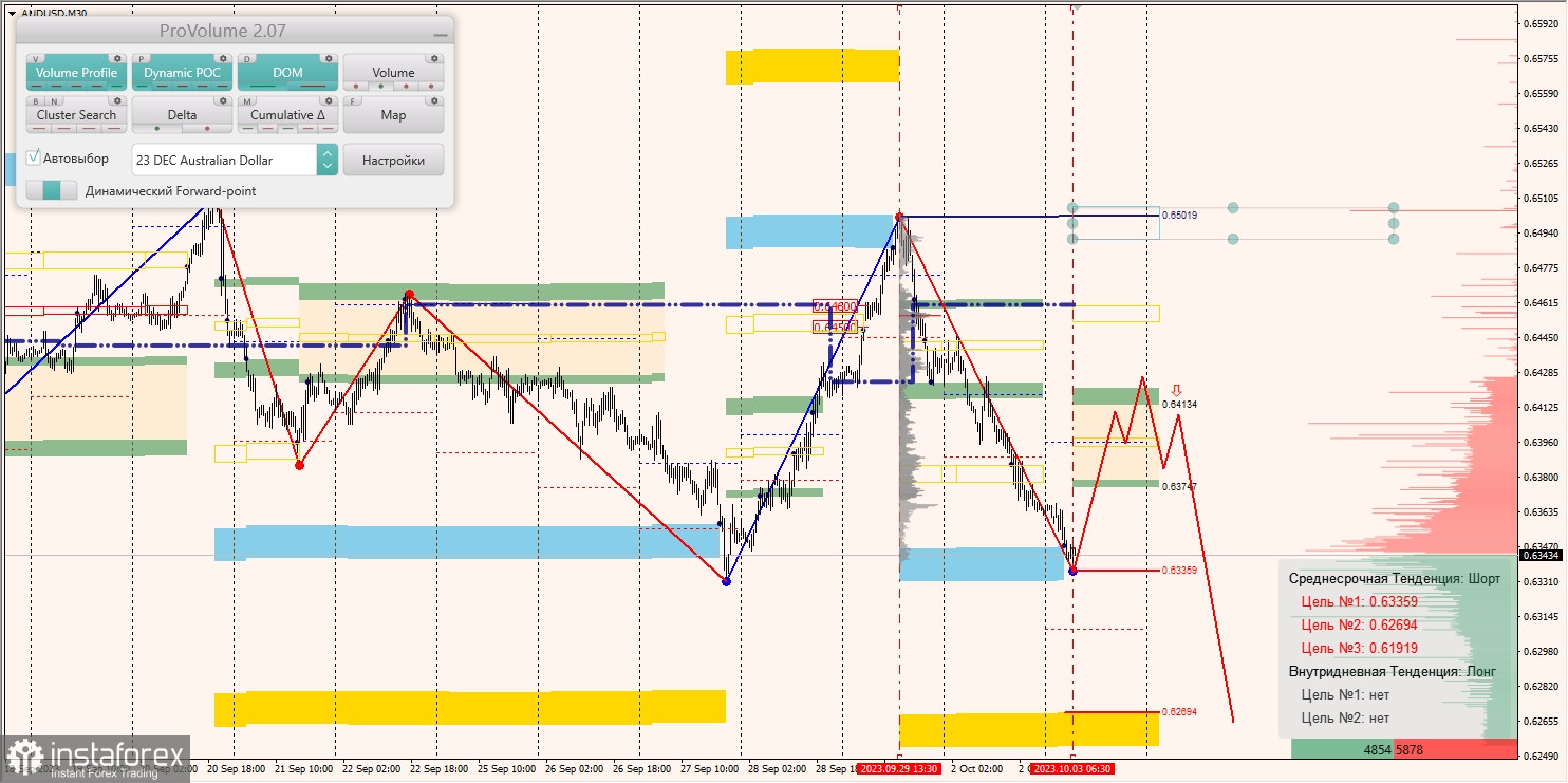 Маржинальные зоны и торговые идеи по AUD/USD, NZD/USD, USD/CAD (03.10.2023)