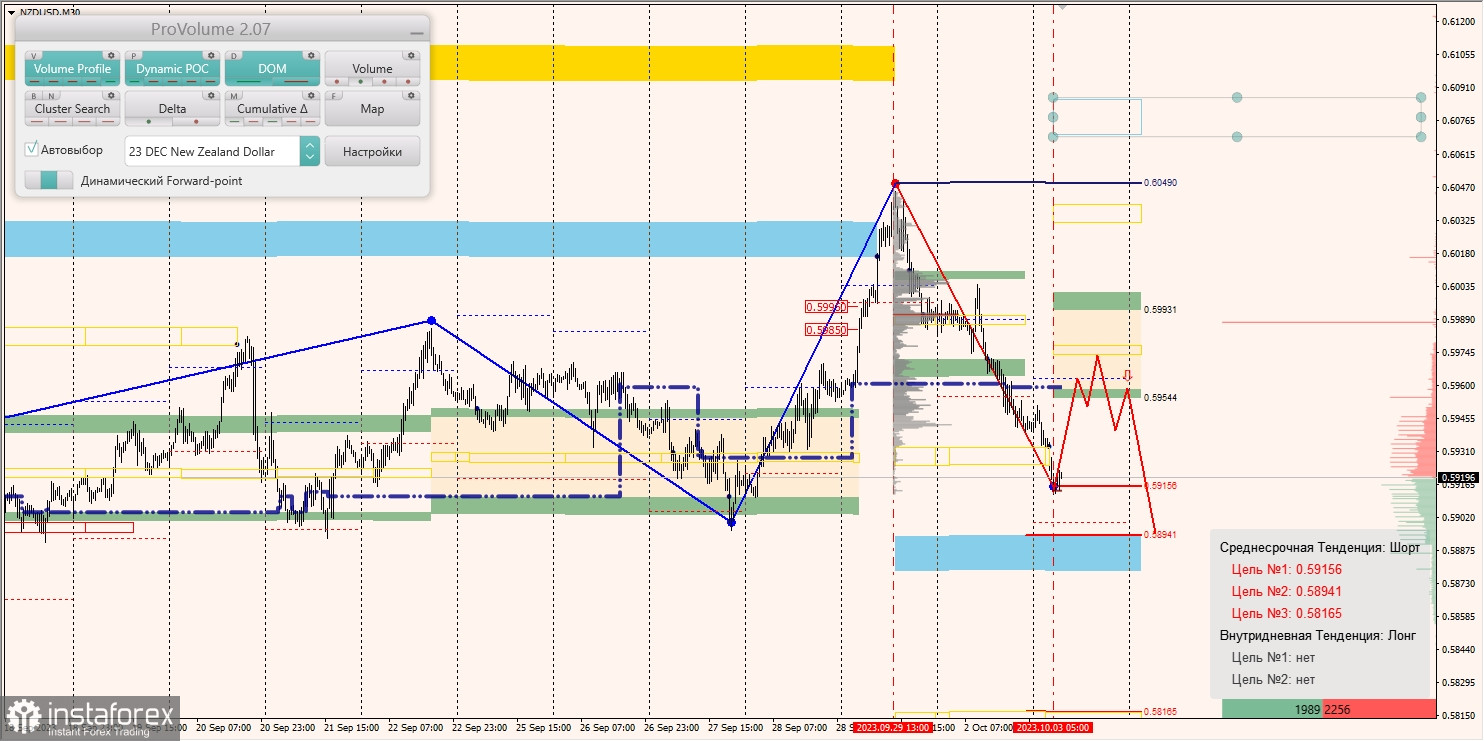 Маржинальные зоны и торговые идеи по AUD/USD, NZD/USD, USD/CAD (03.10.2023)