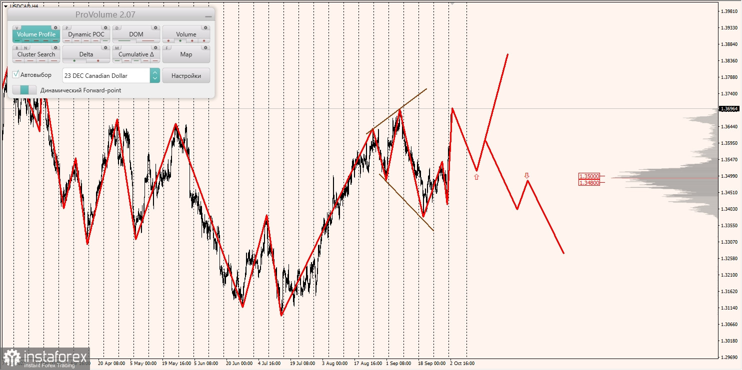 Маржинальные зоны и торговые идеи по AUD/USD, NZD/USD, USD/CAD (03.10.2023)