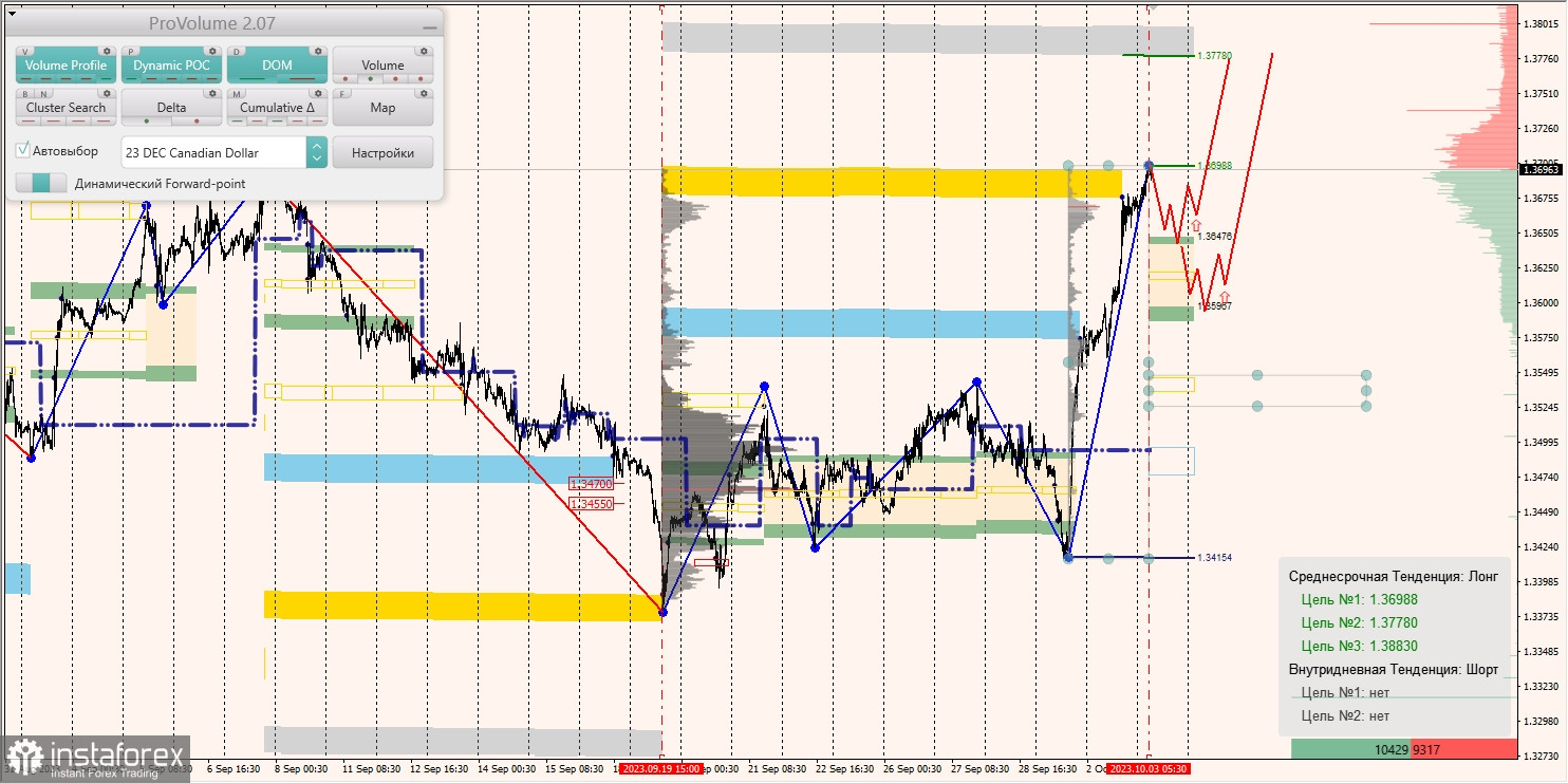 Маржинальные зоны и торговые идеи по AUD/USD, NZD/USD, USD/CAD (03.10.2023)