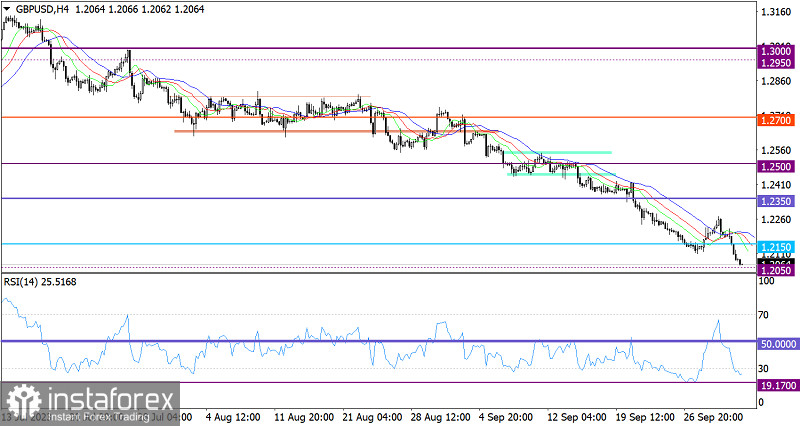 Горящий прогноз по GBP/USD от 03.10.2023