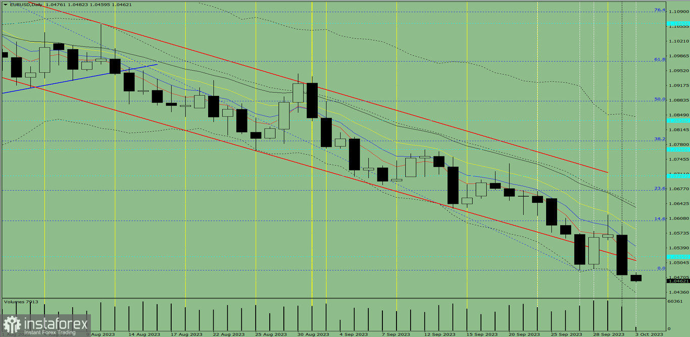 Индикаторный анализ. Дневной обзор на 3 октября 2023 года по валютной паре EUR/USD