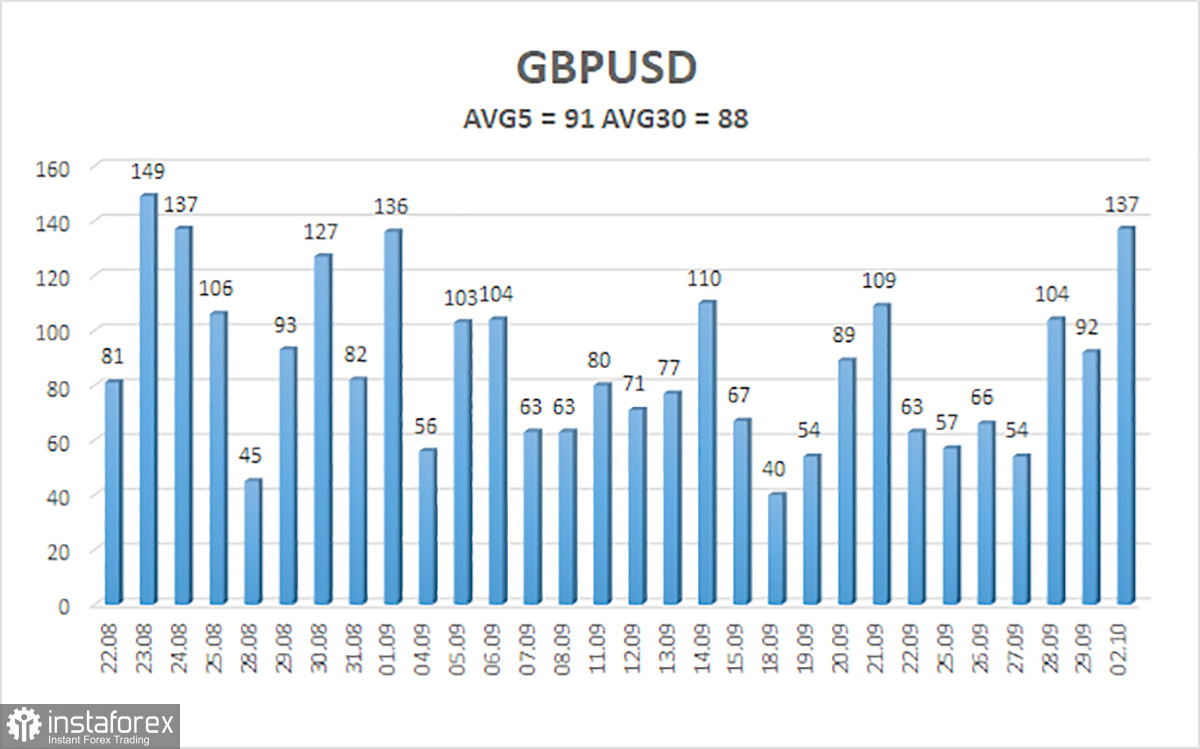  Panoramica della coppia GBP/USD. 3 ottobre. I dati sul mercato del lavoro e la disoccupazione negli Stati Uniti fermeranno il declino della sterlina?