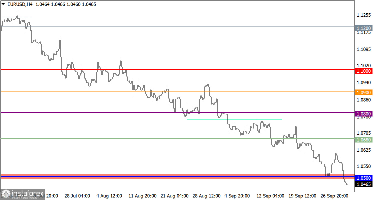  Studiamo e analizziamo, piano di trading per principianti: EUR/USD e GBP/USD il 3 ottobre 2023