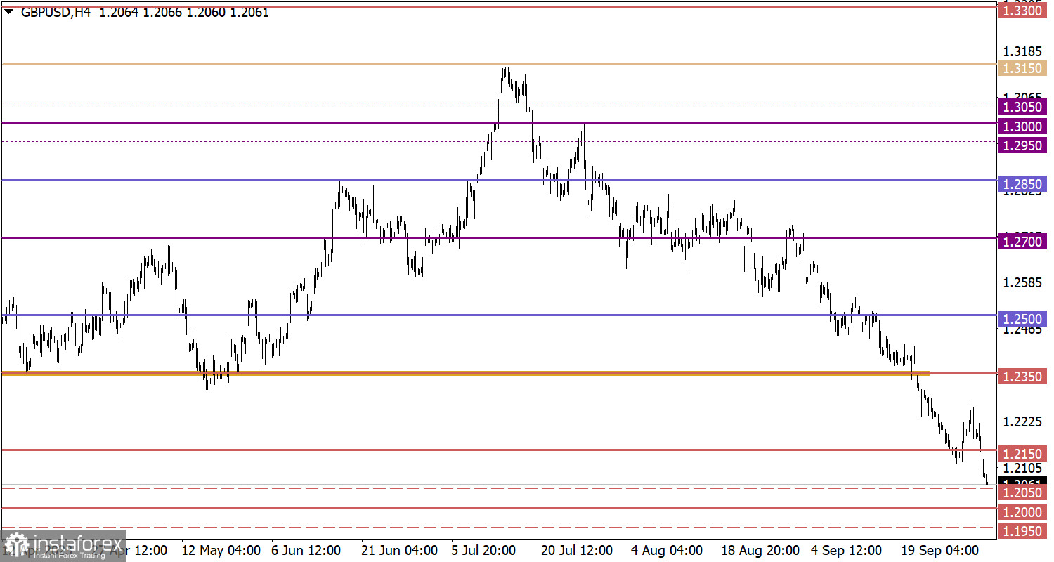  Studiamo e analizziamo, piano di trading per principianti: EUR/USD e GBP/USD il 3 ottobre 2023