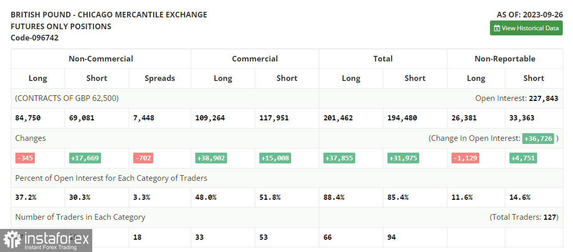 GBP/USD: план на европейскую сессию 3 октября. Commitment of Traders COT отчеты (разбор вчерашних сделок). Фунт продолжает активное снижение в паре с долларом