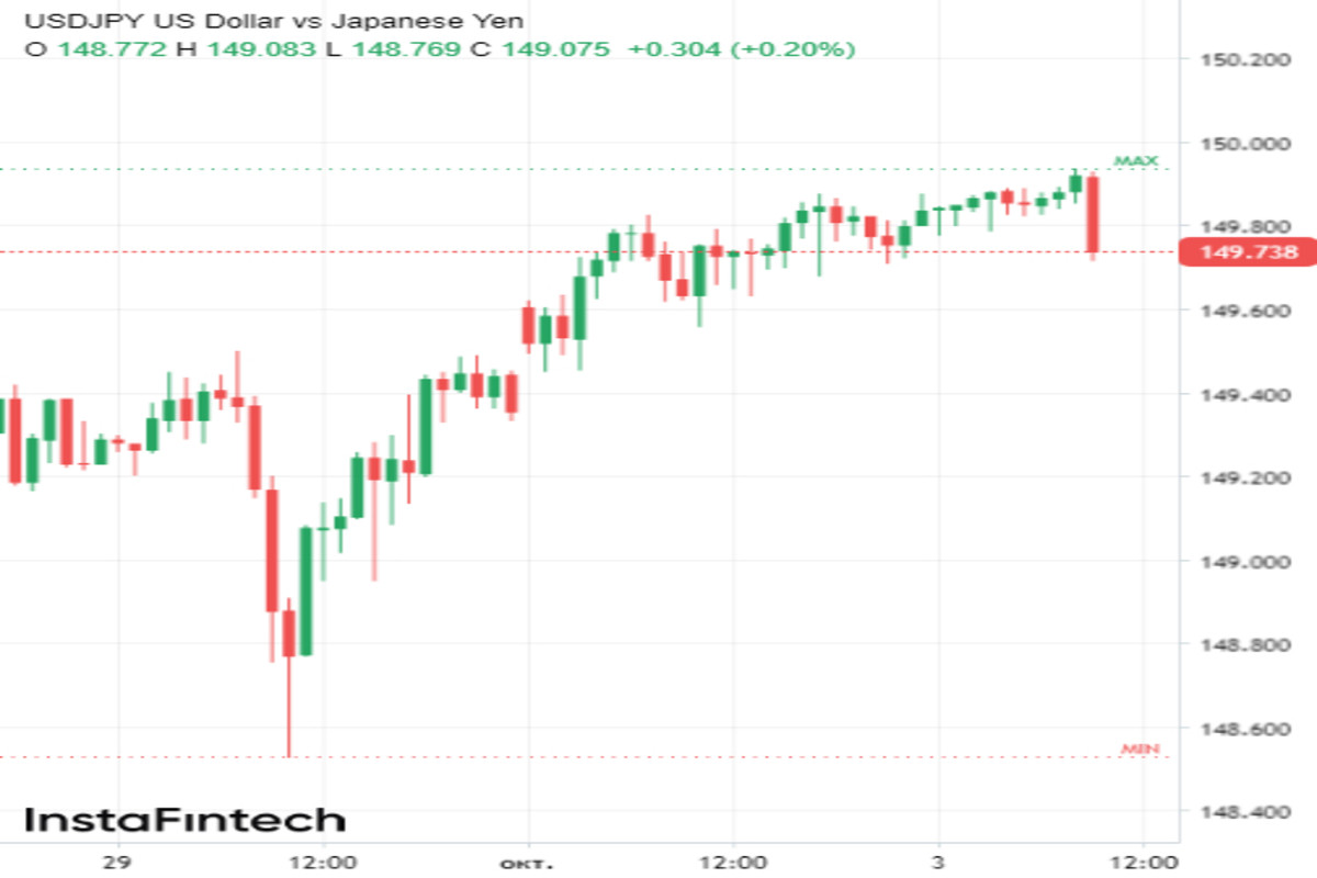 USD/JPY в зоне повышенного риска. Когда и как Япония может провести интервенцию? 