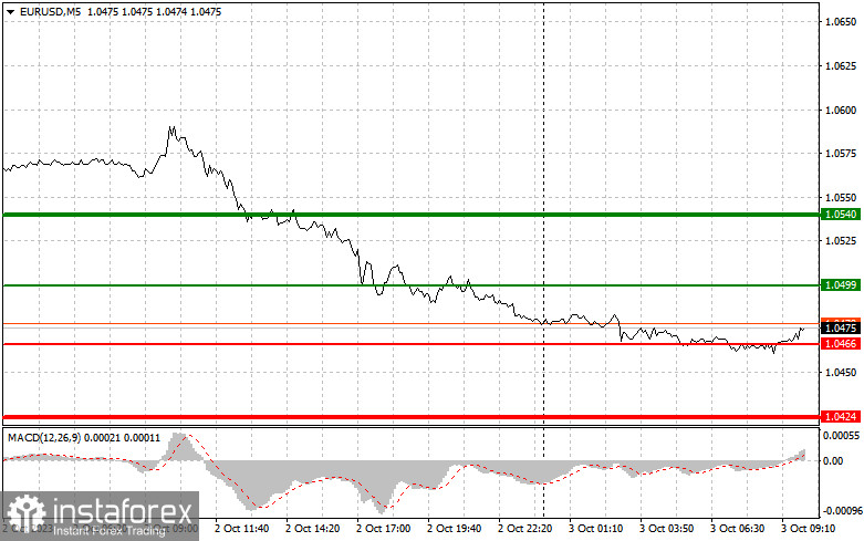 EURUSD: простые советы по торговле для начинающих трейдеров на 3 октября. Разбор вчерашних сделок на Форекс