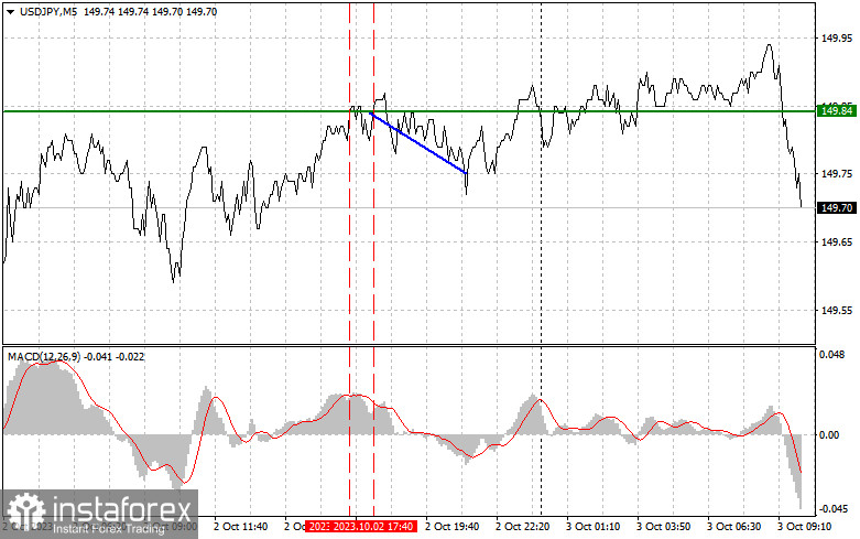 USD/JPY: Proste wskazówki dla początkujących traderów na 3 października