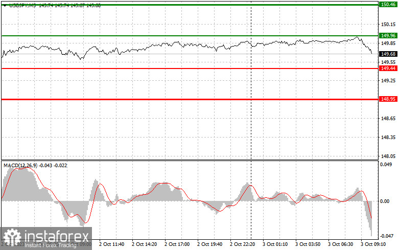 USD/JPY: Proste wskazówki dla początkujących traderów na 3 października