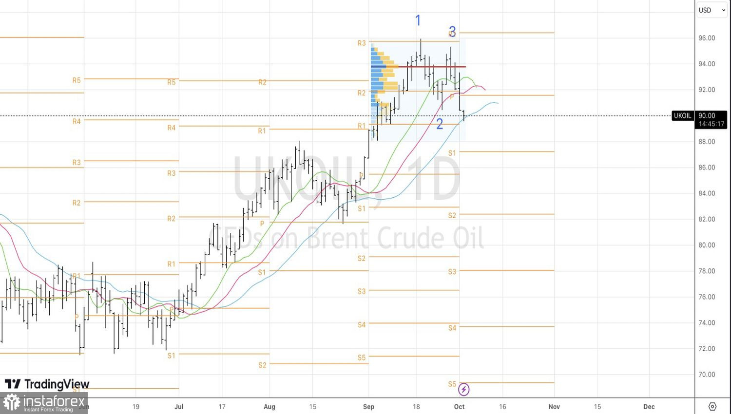 Petrolio: potenziale di rialzo limitato 