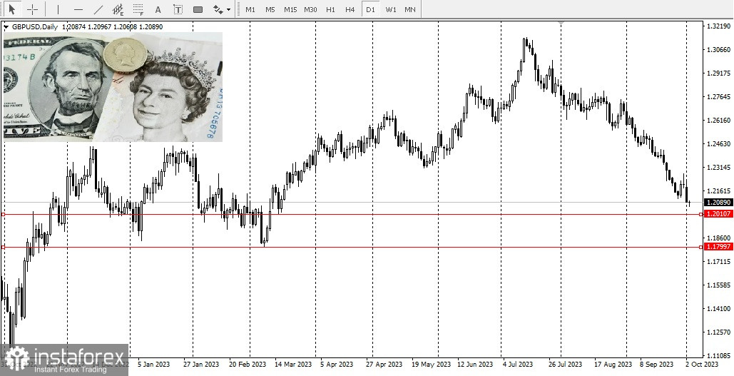 GBP/USD: in quale direzione si sta dirigendo? 