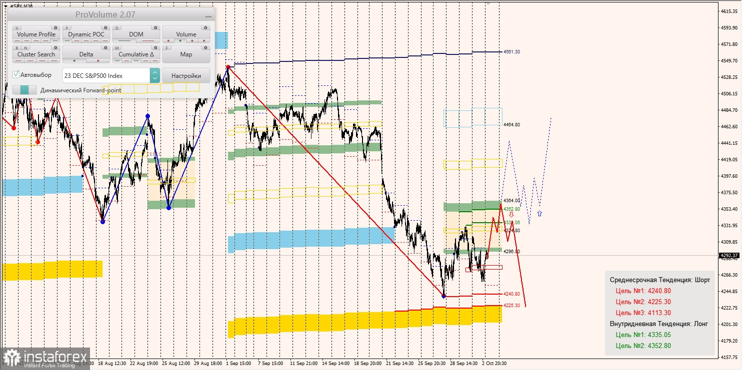 Маржинальные зоны и торговые идеи по SNP500, NASDAQ (03.10.2023 - 09.10.2023)