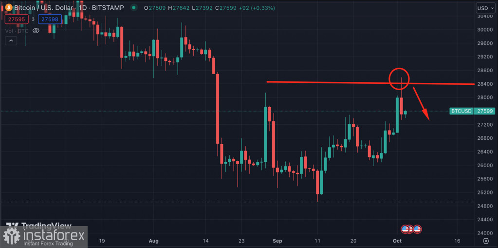 Bitcoin совершил неудачный ретест уровня $28,5k: стоит ли ждать повторного бычьего импульса?