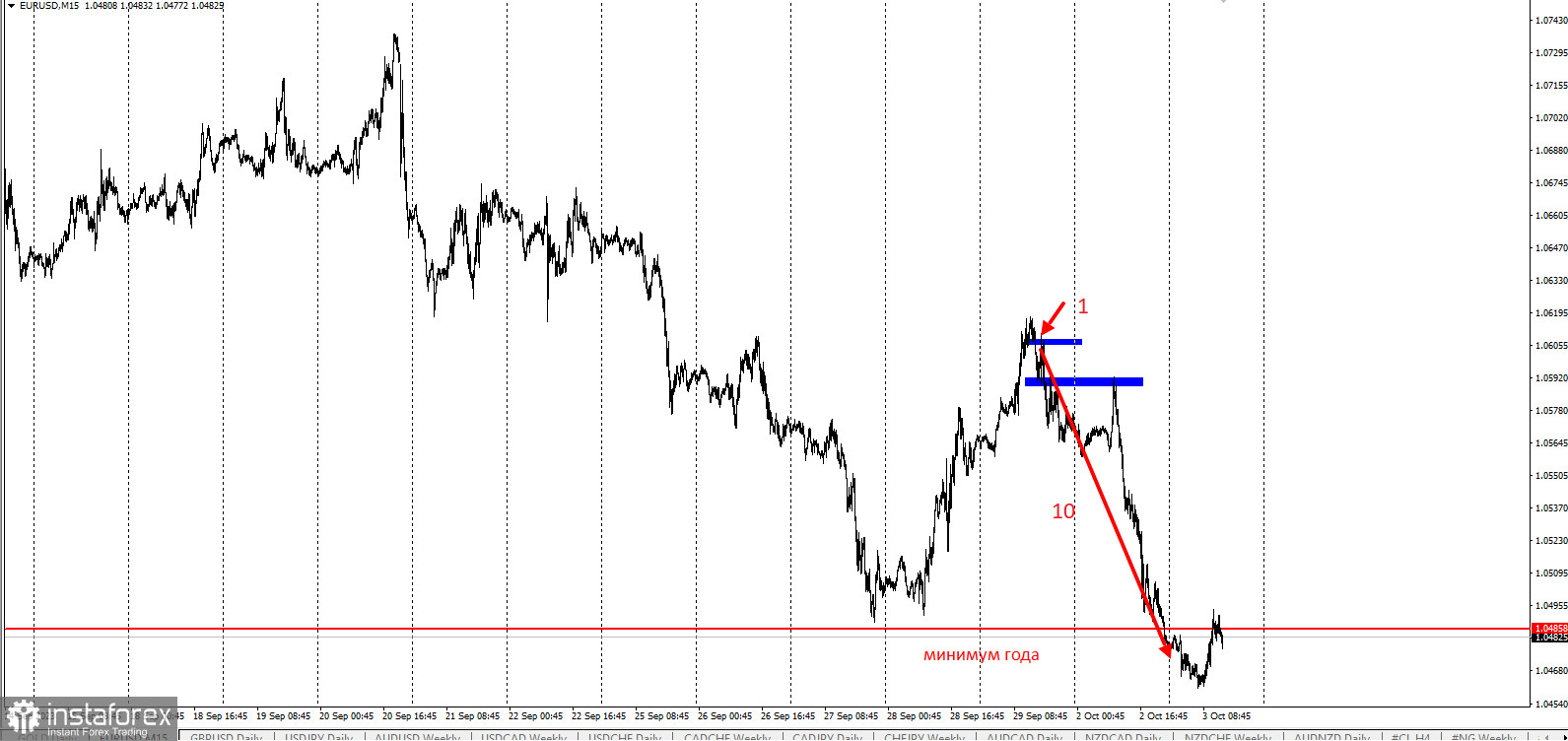 EURUSD - забирайте деньги! Отработка торговой идеи на понижение 10 к 1