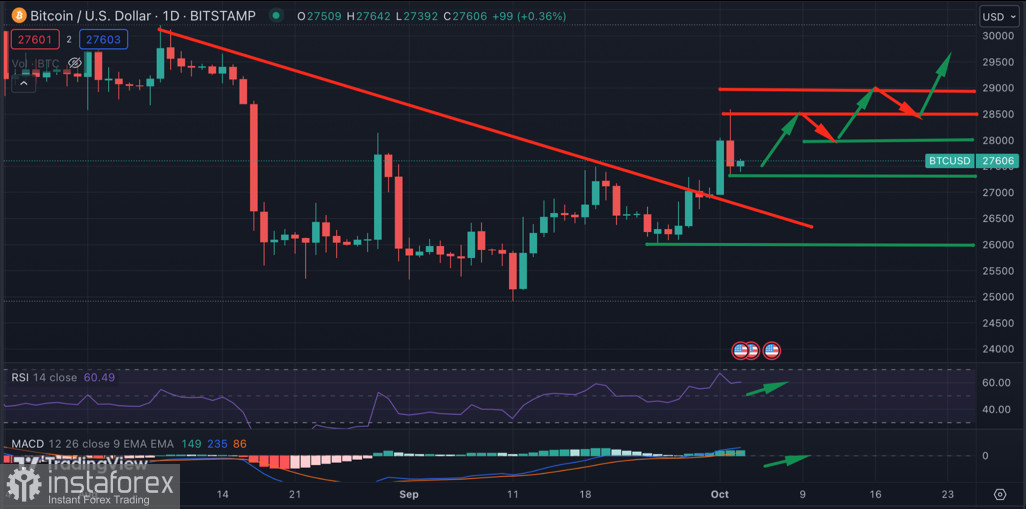 Bitcoin совершил неудачный ретест уровня $28,5k: стоит ли ждать повторного бычьего импульса?