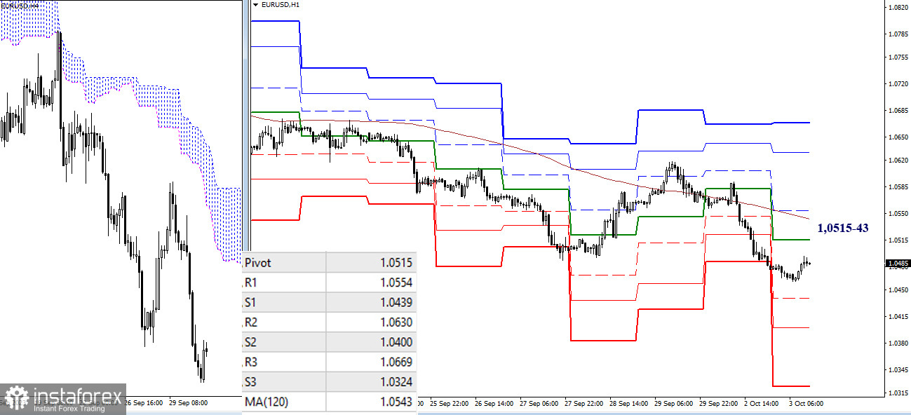 EUR/USD и GBP/USD 3 октября – технический анализ ситуации