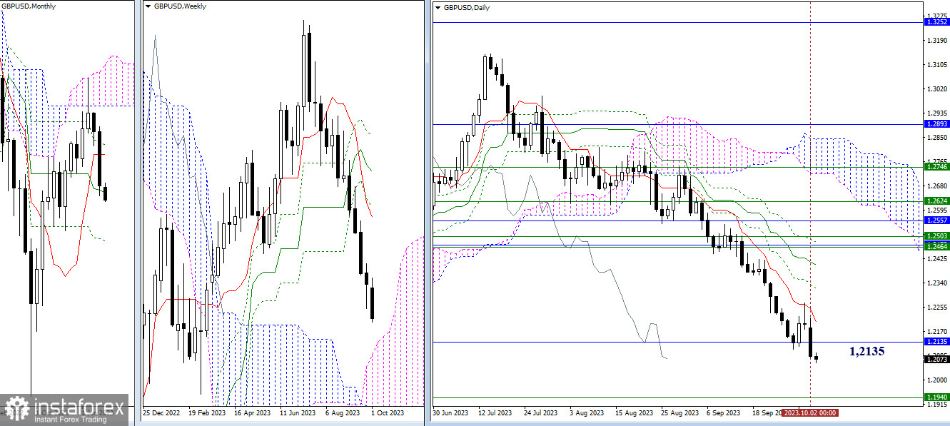 EUR/USD и GBP/USD 3 октября – технический анализ ситуации