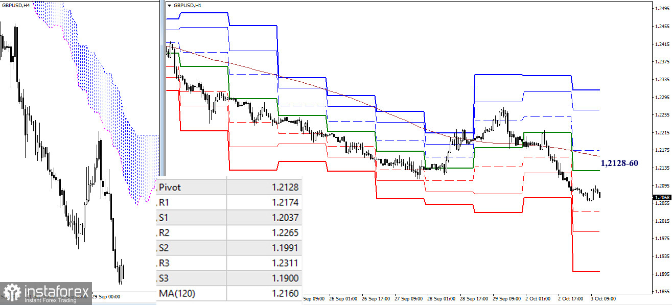 EUR/USD и GBP/USD 3 октября – технический анализ ситуации