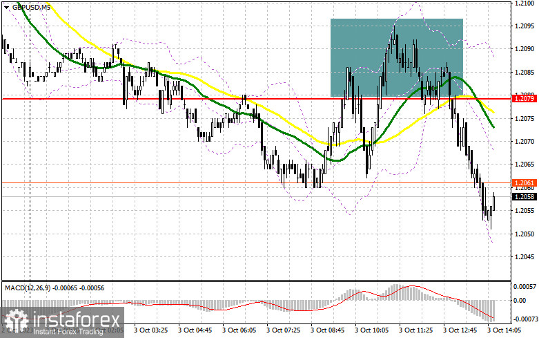 GBP/USD: план на американскую сессию 3 октября (разбор утренних сделок). Фунт продолжает падать