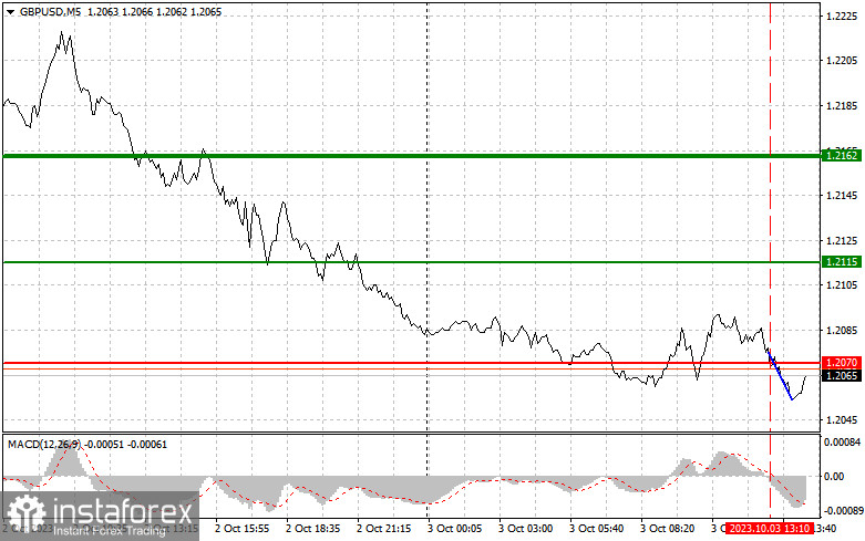 GBPUSD: semplici consigli di trading per i trader principianti il 3 ottobre (sessione americana)