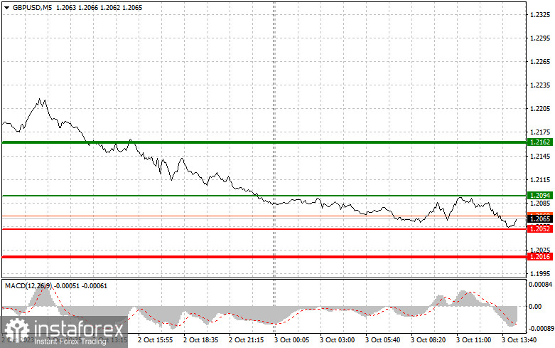 GBPUSD: semplici consigli di trading per i trader principianti il 3 ottobre (sessione americana)