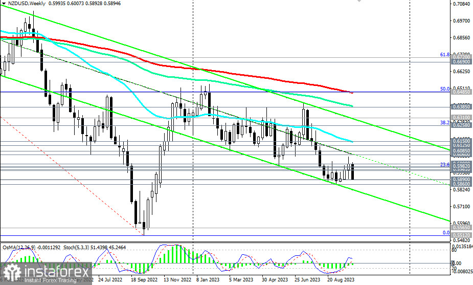 NZD/USD: сценарии динамики на 03.10.2023