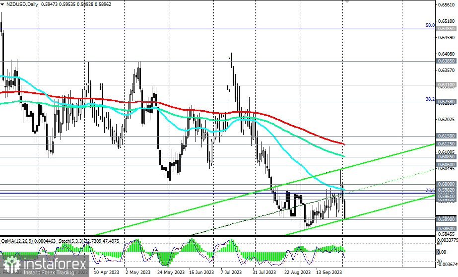 NZD/USD: сценарии динамики на 03.10.2023