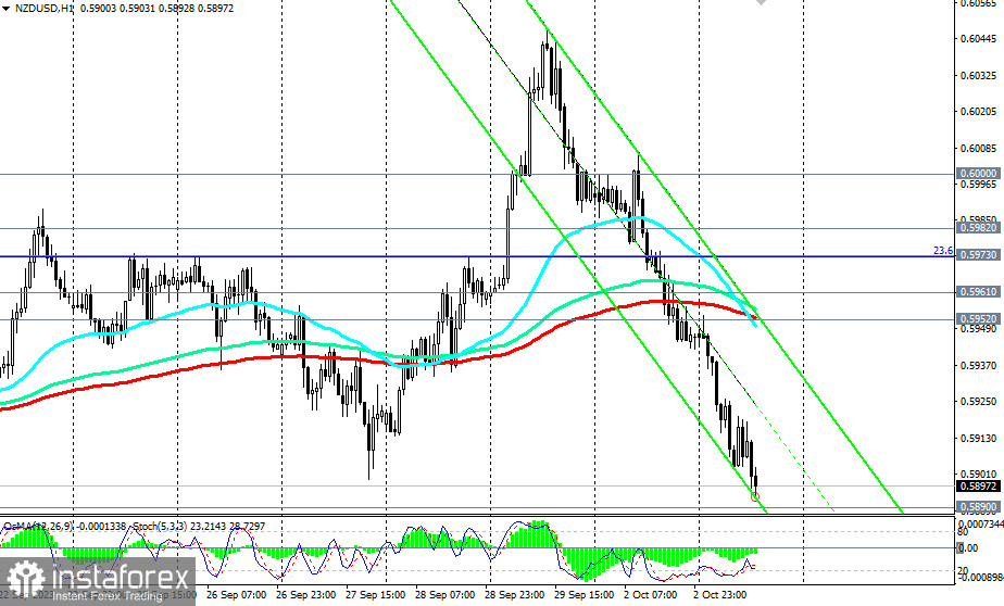 NZD/USD: сценарии динамики на 03.10.2023