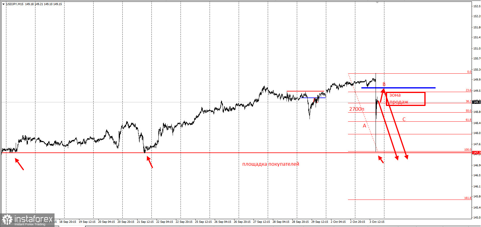 USD/JPY. Падение началось! Торговая идея в структуре АВС