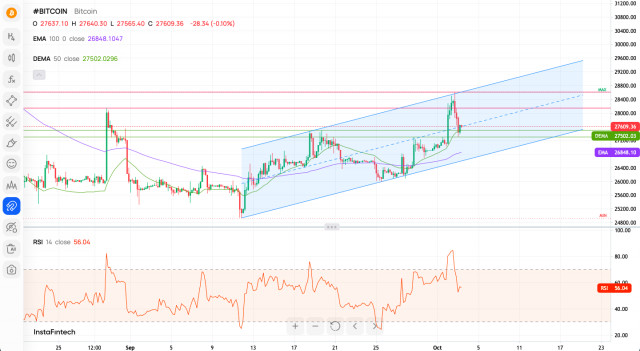 Technical Analysis of BTC/USD for October 3, 2023