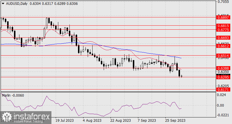 Прогноз по AUD/USD на 4 октября 2023 года