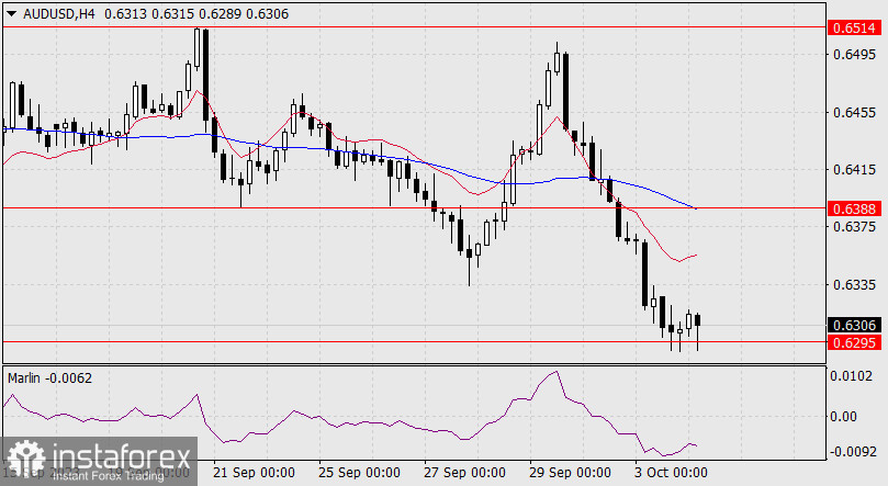 Прогноз по AUD/USD на 4 октября 2023 года