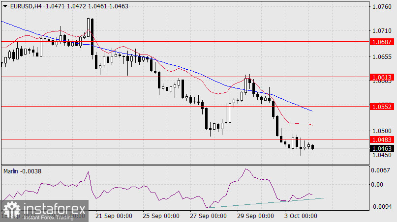 Прогноз по EUR/USD на 4 октября 2023 года