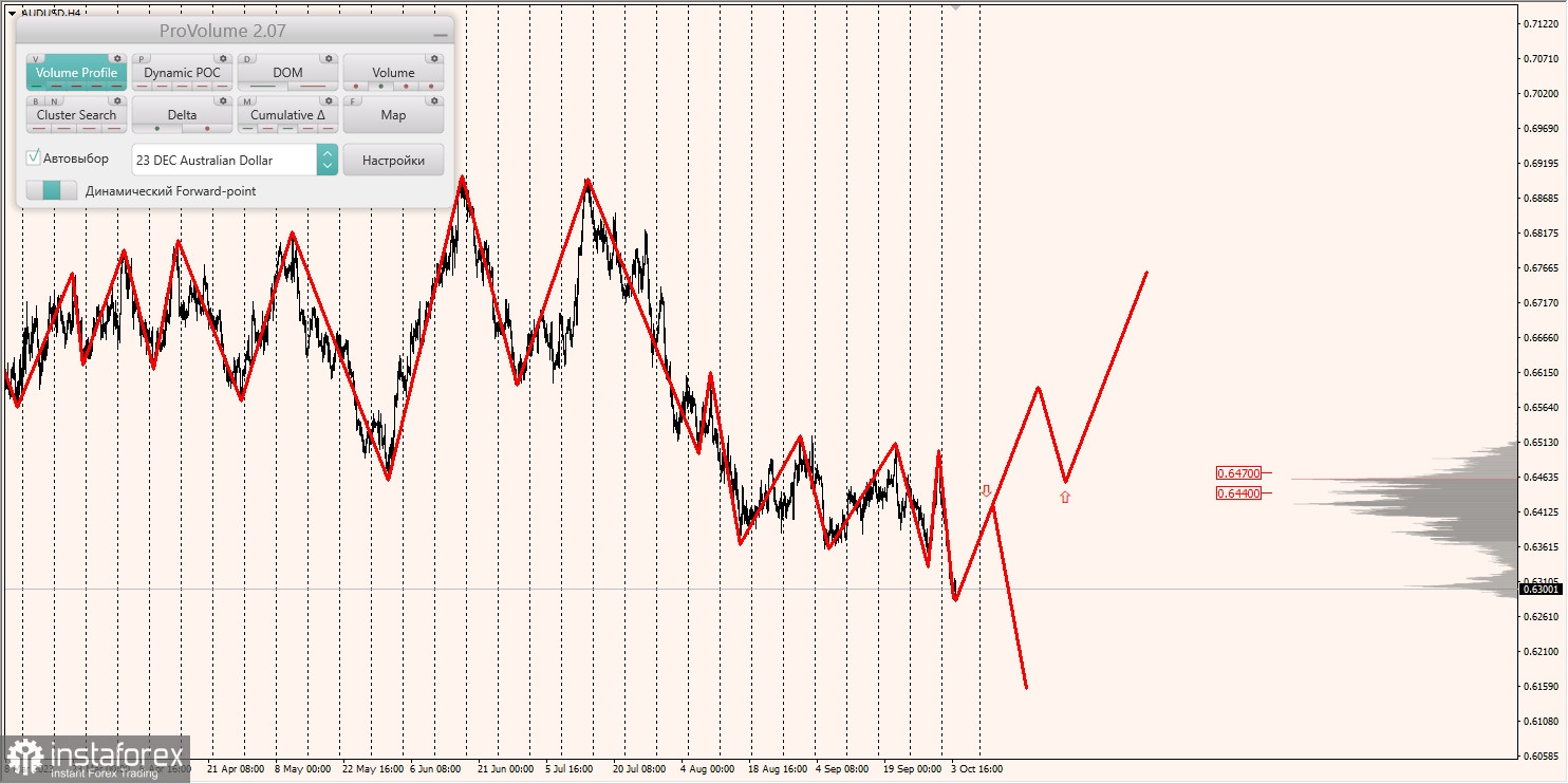 Маржинальные зоны и торговые идеи по AUD/USD, NZD/USD, USD/CAD (04.10.2023)