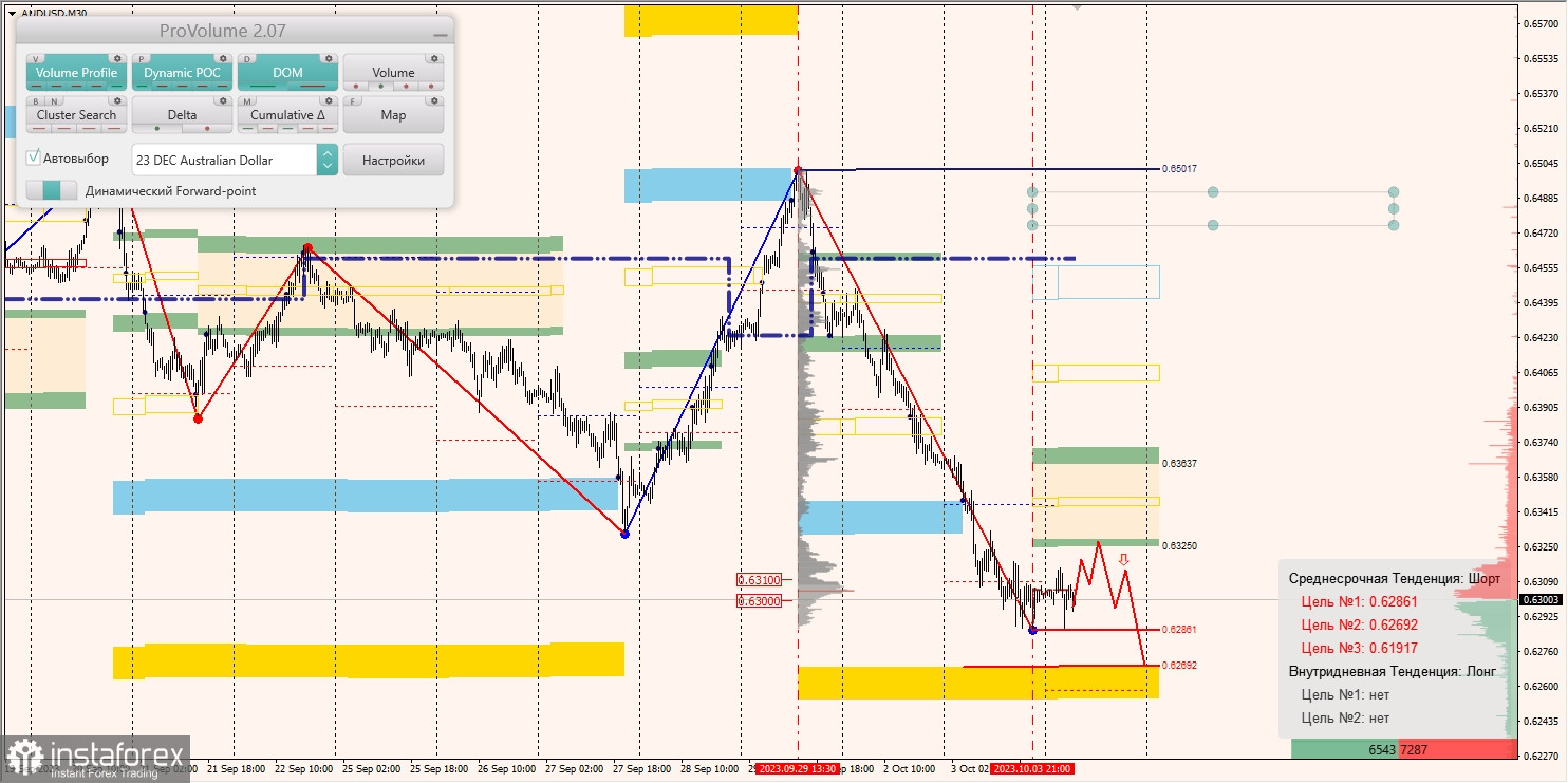 Маржинальные зоны и торговые идеи по AUD/USD, NZD/USD, USD/CAD (04.10.2023)