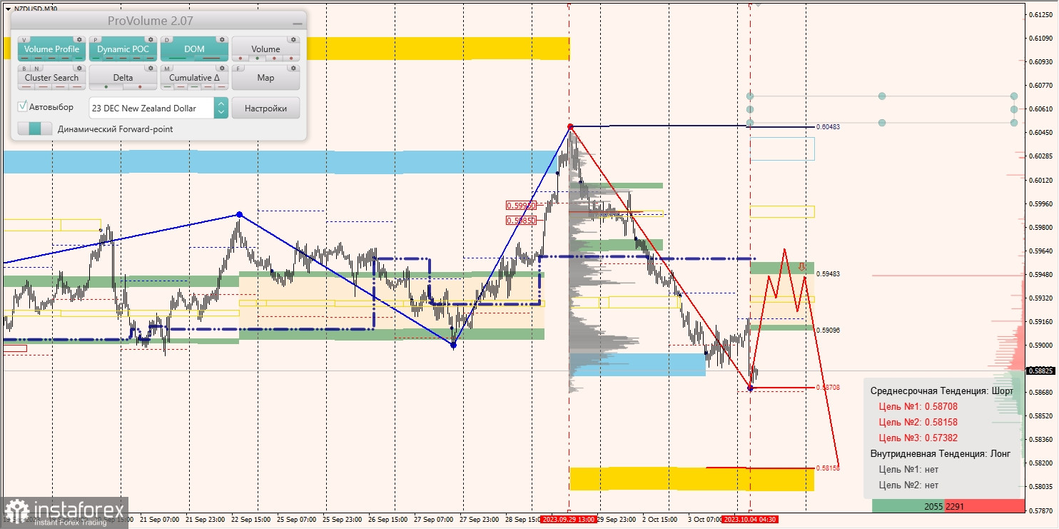 Маржинальные зоны и торговые идеи по AUD/USD, NZD/USD, USD/CAD (04.10.2023)