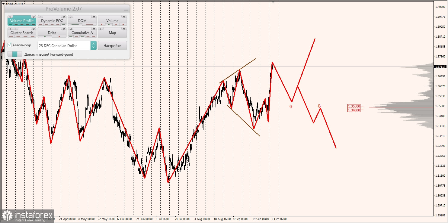 Маржинальные зоны и торговые идеи по AUD/USD, NZD/USD, USD/CAD (04.10.2023)