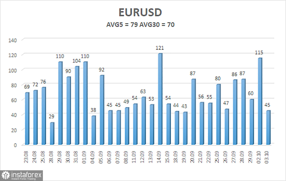  Panoramica della coppia EUR/USD. 4 ottobre. Non ci si dovrebbe aspettare un rapido ritorno dell'inflazione al 2% nell'Unione Europea.