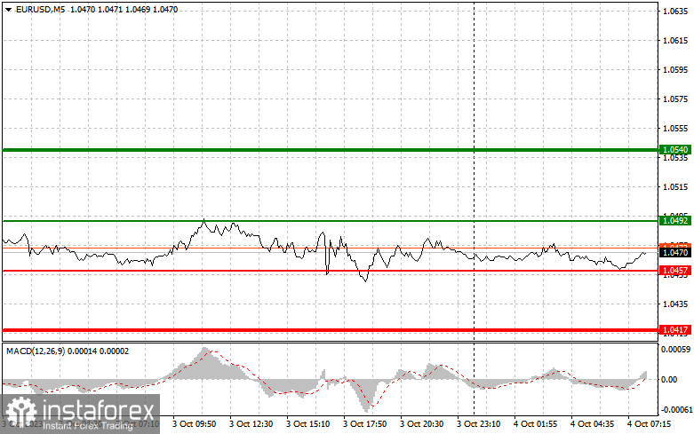 EURUSD: простые советы по торговле для начинающих трейдеров на 4 октября. Разбор вчерашних сделок на Форекс