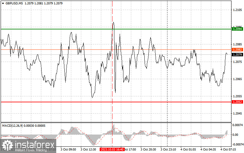 GBPUSD: простые советы по торговле для начинающих трейдеров на 4 октября. Разбор вчерашних сделок на Форекс